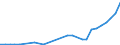 Flow: Exports / Measure: Values / Partner Country: Bangladesh / Reporting Country: Korea, Rep. of