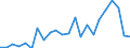 Flow: Exports / Measure: Values / Partner Country: Belgium, Luxembourg / Reporting Country: Italy incl. San Marino & Vatican