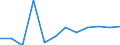 Flow: Exports / Measure: Values / Partner Country: Belgium, Luxembourg / Reporting Country: Luxembourg