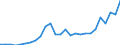 Flow: Exports / Measure: Values / Partner Country: World / Reporting Country: Austria