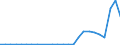 Flow: Exports / Measure: Values / Partner Country: World / Reporting Country: Estonia