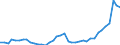 Flow: Exports / Measure: Values / Partner Country: World / Reporting Country: Germany