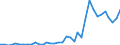 Flow: Exports / Measure: Values / Partner Country: World / Reporting Country: Australia