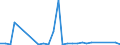 Flow: Exports / Measure: Values / Partner Country: World / Reporting Country: Chile