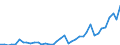 Flow: Exports / Measure: Values / Partner Country: World / Reporting Country: Denmark