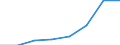 Flow: Exports / Measure: Values / Partner Country: World / Reporting Country: EU 28-Extra EU