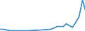 Flow: Exports / Measure: Values / Partner Country: World / Reporting Country: Hungary