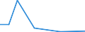 Flow: Exports / Measure: Values / Partner Country: World / Reporting Country: Iceland