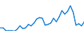 Flow: Exports / Measure: Values / Partner Country: World / Reporting Country: Turkey