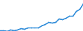 Flow: Exports / Measure: Values / Partner Country: World / Reporting Country: Austria