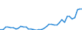 Flow: Exports / Measure: Values / Partner Country: World / Reporting Country: Germany