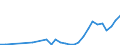 Flow: Exports / Measure: Values / Partner Country: World / Reporting Country: Lithuania