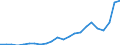 Flow: Exports / Measure: Values / Partner Country: World / Reporting Country: Luxembourg