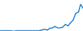 Flow: Exports / Measure: Values / Partner Country: World / Reporting Country: Portugal