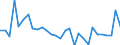 Flow: Exports / Measure: Values / Partner Country: World / Reporting Country: Slovenia