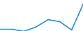 Flow: Exports / Measure: Values / Partner Country: Sri Lanka / Reporting Country: EU 28-Extra EU