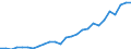 Flow: Exports / Measure: Values / Partner Country: World / Reporting Country: Austria