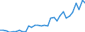 Flow: Exports / Measure: Values / Partner Country: World / Reporting Country: Belgium