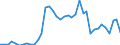 Flow: Exports / Measure: Values / Partner Country: World / Reporting Country: Canada