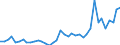 Flow: Exports / Measure: Values / Partner Country: World / Reporting Country: Denmark