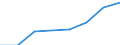 Flow: Exports / Measure: Values / Partner Country: World / Reporting Country: EU 28-Extra EU