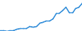 Flow: Exports / Measure: Values / Partner Country: World / Reporting Country: Estonia