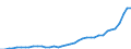 Flow: Exports / Measure: Values / Partner Country: World / Reporting Country: Germany