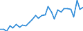 Flow: Exports / Measure: Values / Partner Country: World / Reporting Country: Lithuania