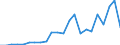 Flow: Exports / Measure: Values / Partner Country: World / Reporting Country: Luxembourg