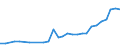 Flow: Exports / Measure: Values / Partner Country: World / Reporting Country: Poland