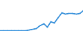 Flow: Exports / Measure: Values / Partner Country: World / Reporting Country: Slovakia