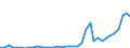 Flow: Exports / Measure: Values / Partner Country: World / Reporting Country: Spain