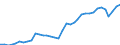 Flow: Exports / Measure: Values / Partner Country: World / Reporting Country: Sweden