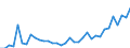 Flow: Exports / Measure: Values / Partner Country: World / Reporting Country: Turkey