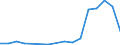 Flow: Exports / Measure: Values / Partner Country: China / Reporting Country: Australia