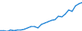 Flow: Exports / Measure: Values / Partner Country: World / Reporting Country: Austria