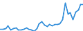 Flow: Exports / Measure: Values / Partner Country: World / Reporting Country: Denmark