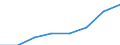 Flow: Exports / Measure: Values / Partner Country: World / Reporting Country: EU 28-Extra EU