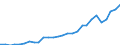 Flow: Exports / Measure: Values / Partner Country: World / Reporting Country: Estonia