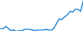 Flow: Exports / Measure: Values / Partner Country: World / Reporting Country: France incl. Monaco & overseas