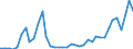 Flow: Exports / Measure: Values / Partner Country: World / Reporting Country: Greece