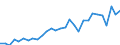 Flow: Exports / Measure: Values / Partner Country: World / Reporting Country: Lithuania