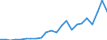 Handelsstrom: Exporte / Maßeinheit: Werte / Partnerland: World / Meldeland: Luxembourg