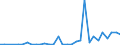 Flow: Exports / Measure: Values / Partner Country: World / Reporting Country: New Zealand