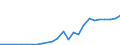 Flow: Exports / Measure: Values / Partner Country: World / Reporting Country: Slovakia