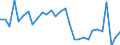 Flow: Exports / Measure: Values / Partner Country: World / Reporting Country: Slovenia