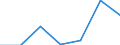 Flow: Exports / Measure: Values / Partner Country: Austria / Reporting Country: Denmark