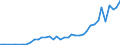 Flow: Exports / Measure: Values / Partner Country: Austria / Reporting Country: Netherlands