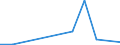 Flow: Exports / Measure: Values / Partner Country: Sri Lanka / Reporting Country: France incl. Monaco & overseas