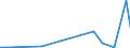 Flow: Exports / Measure: Values / Partner Country: Sri Lanka / Reporting Country: Spain